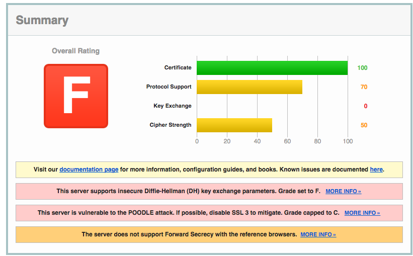 SSLLab Result